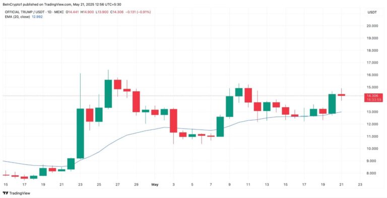 trump meme coin price 20 ema