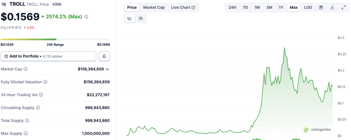 Troll price chart. Source: CoinGecko