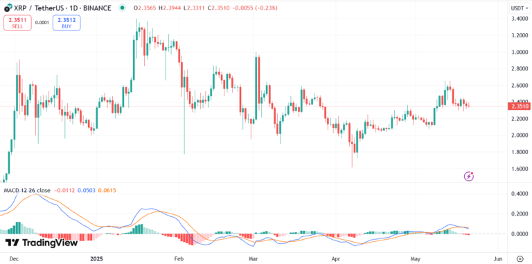 XRP -Preisdiagramm mit MACD