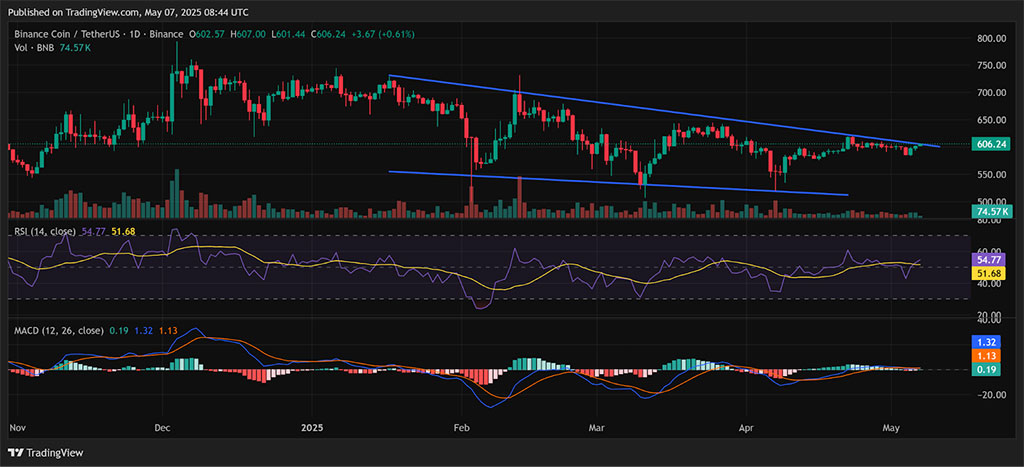 Binance Coin Price Prediction: Will VanEck’s ETF Filing Send BNB $1,000?