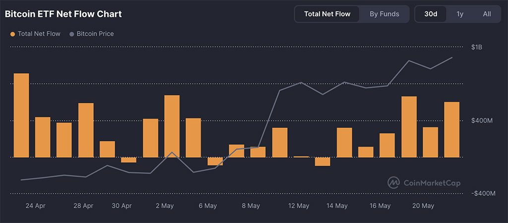 'Sell in May’ Falls Flat as Bitcoin’s New ATH Ignites This Project’s BTC Milestone
