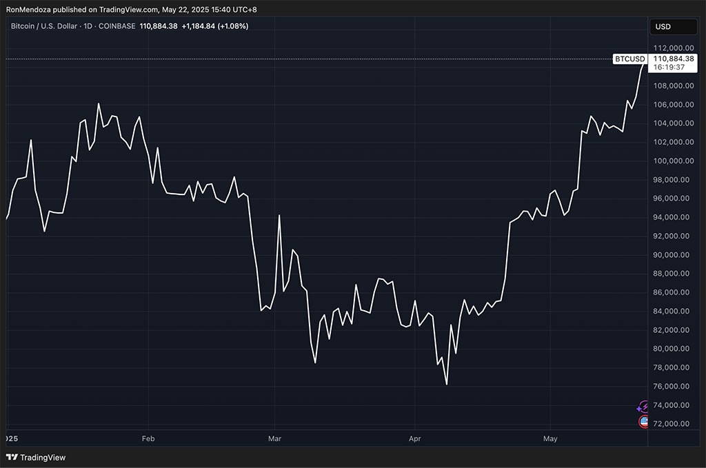 'Sell in May’ Falls Flat as Bitcoin’s New ATH Ignites This Project’s BTC Milestone