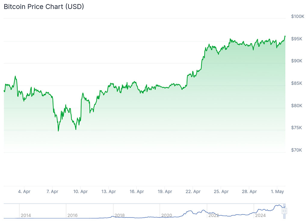 Bitcoin Surges Past $96K, But This Meme Coin Doubles the Returns - BTC Bull Token Raises $5.2M in ICO