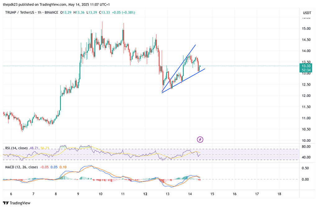 Chinese Firm Announces TRUMP Purchase as Token Soars, Will Prices Hit New ATH?