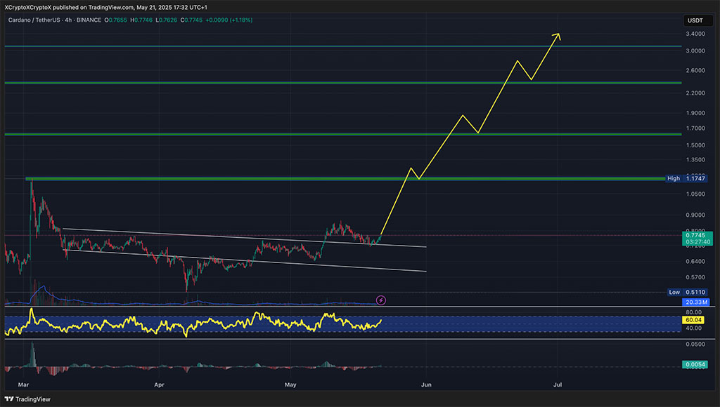 Cardano Price Prediction – Could Cardano Skyrocket 500% Again? Whales Are Locking Up ADA Fast