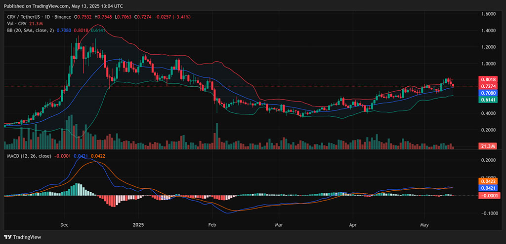 CRV Token on Free Fall as Curve Finance Confirms DNS Record Attack