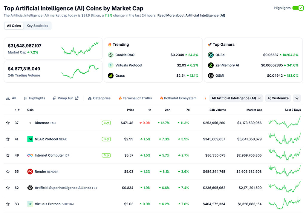  Crypto AI Market Surges $2.2 Billion, MIND of Pepe Hits $10M - Presale Ends in 8 Days 