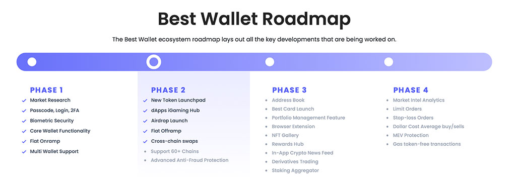 Crypto Trading Embraces AI as Best Wallet Raises $12.5M