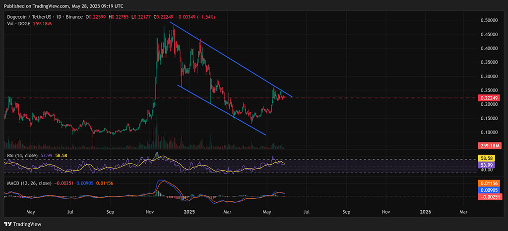 Dogecoin Price Prediction: Analysts Brace for 20%+ Drop as Technical Breakdown Unfolds