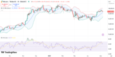 BTC price chart with Bollinger bands and RSI | Source: TradingView