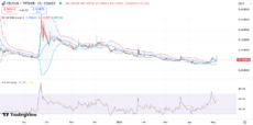 CEL price chart with Bollinger bands and RSI | Source: Trading View