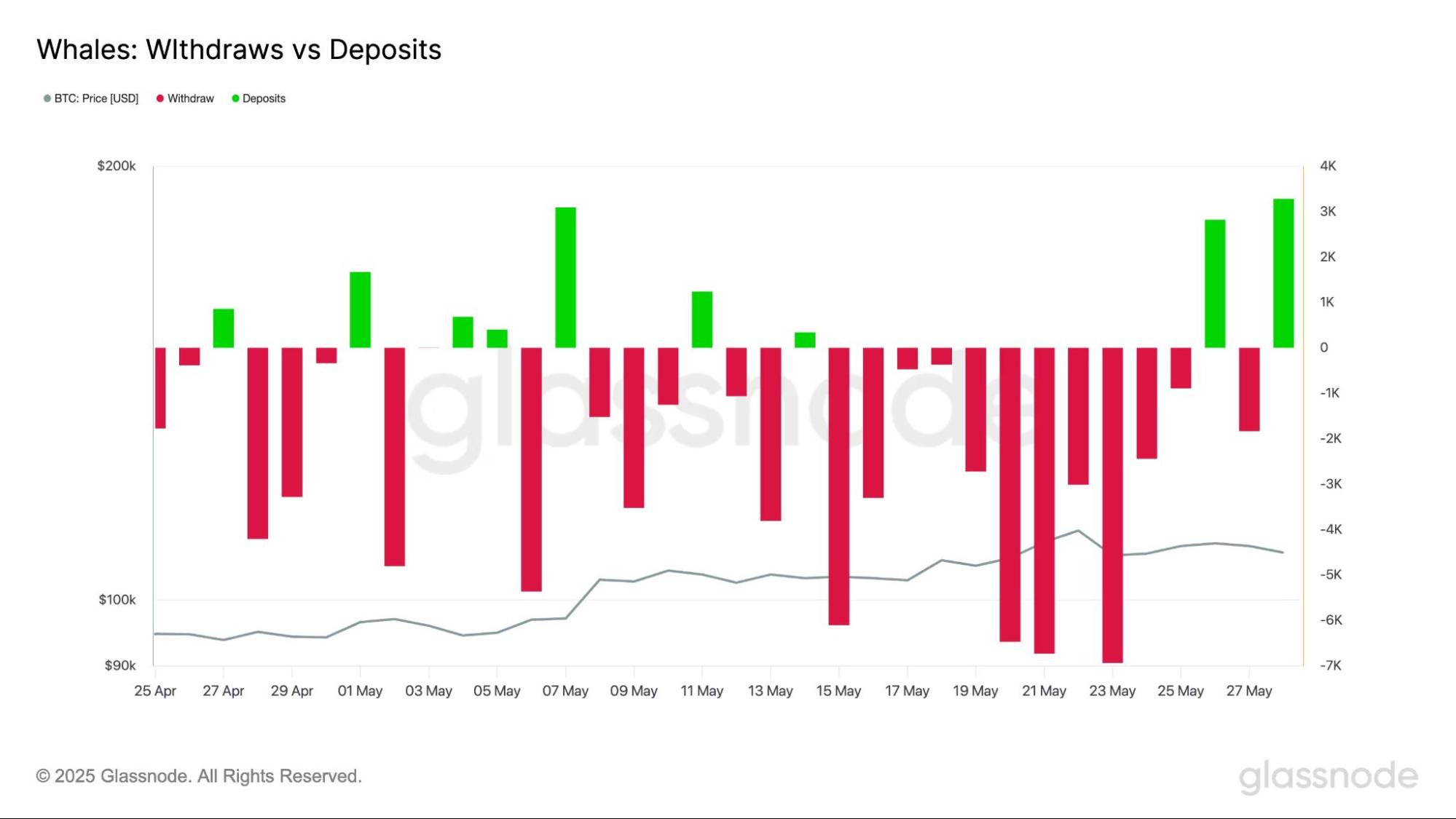 Bitcoin exchange deposits and withdrawals