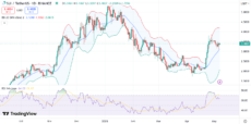 SUI price chart with RSI and Bollinger bands | Source: TradingView