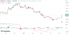 ETH price chart with MACD | Source: TradingView