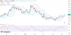 SOL price chart with RSI and Bollinger Bands | Source: Trading View