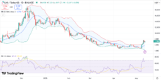 UNI -Preisdiagramm mit RSI- und Bollinger -Bändern | Quelle: TradingView