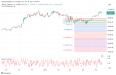 BTC 1D Chart with BoP and Fib levels | Source: TradingView