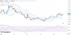 SOL price chart with RSI and Bollinger Bands | Source: Trading view