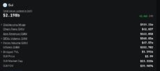 Sui’s Total Value Locked in DeFi. Source: defilama.com