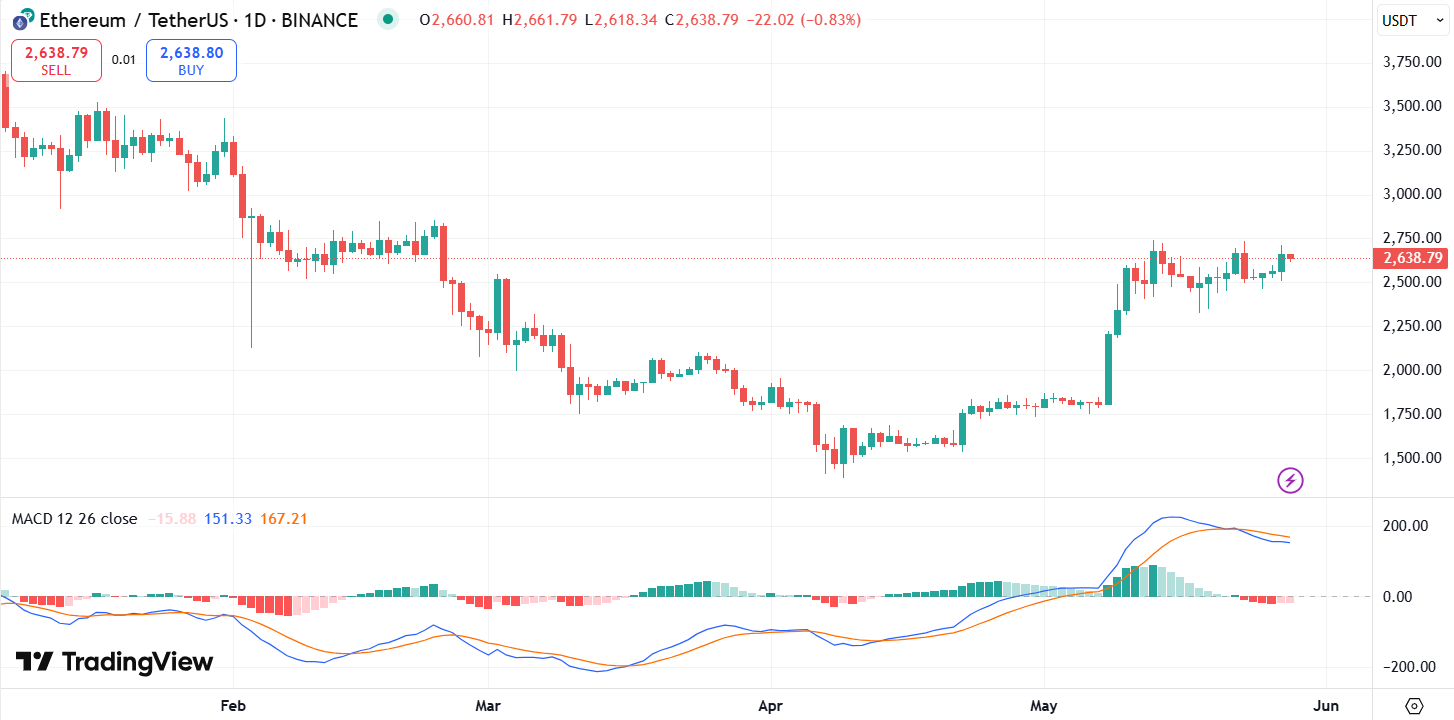 ETH price chart with RSI and Bollinger Bands | Source: TradingView