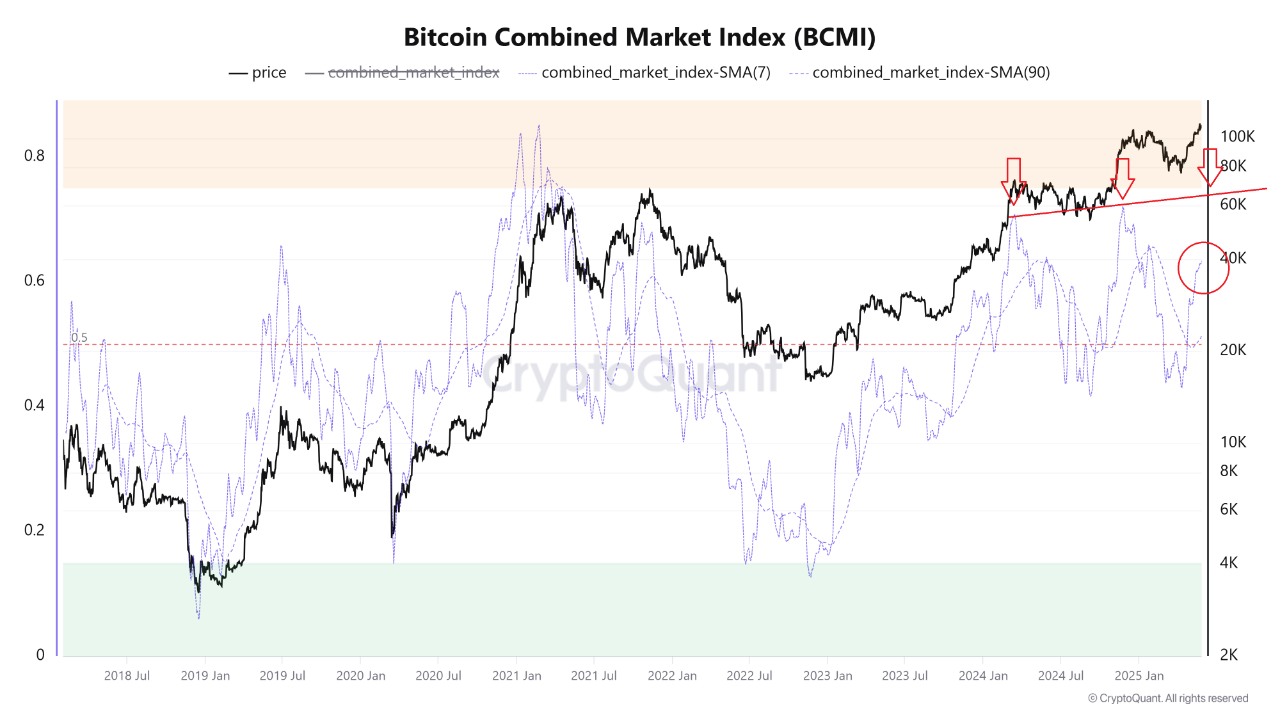 BCMI Chart
