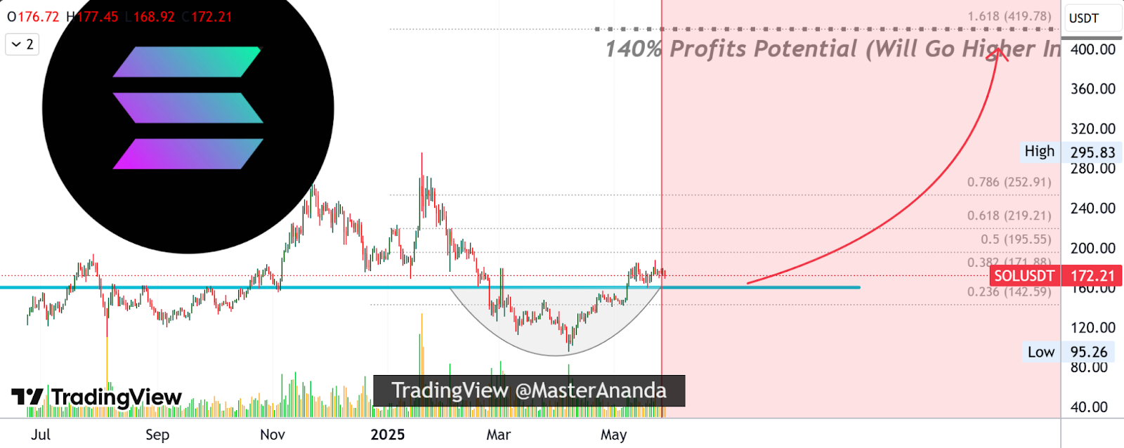 Solana Cup-and-Handle Pattern | Source: MasterAnanda