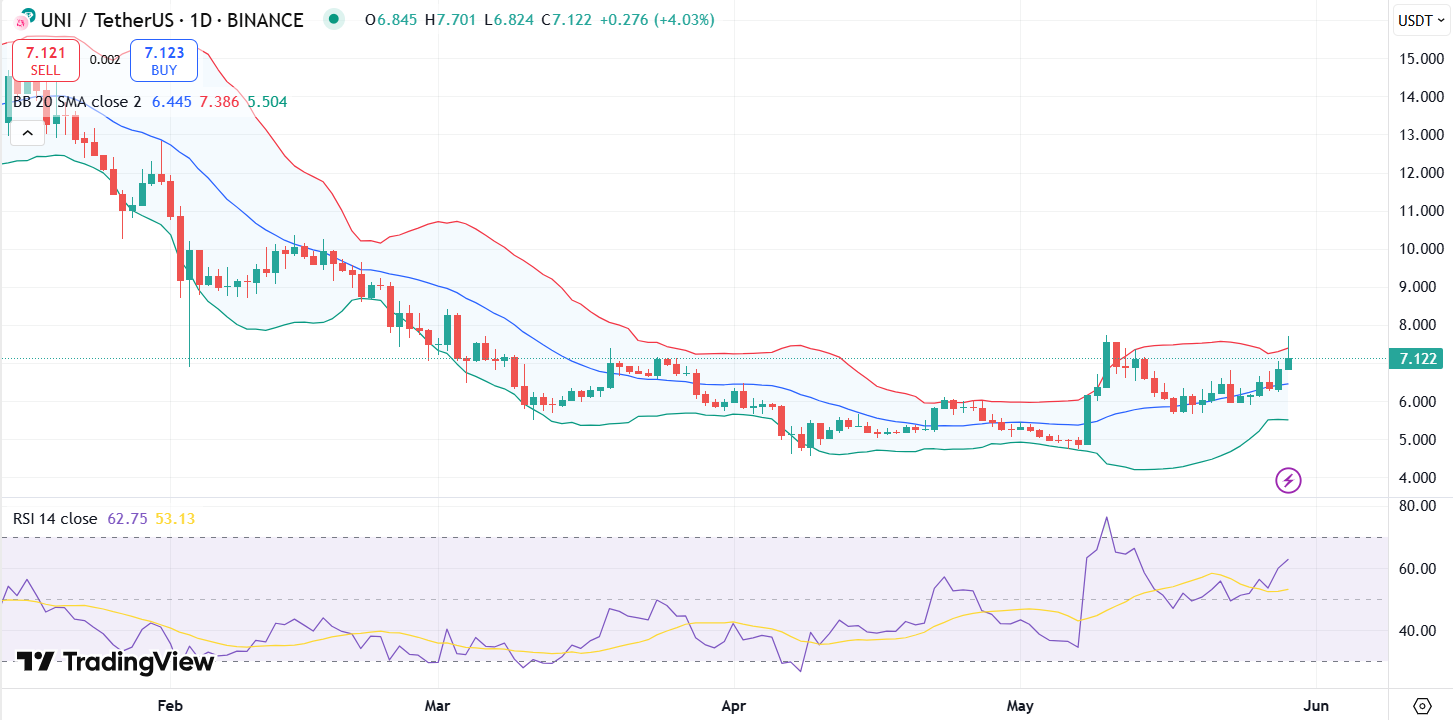 UNI daily chart