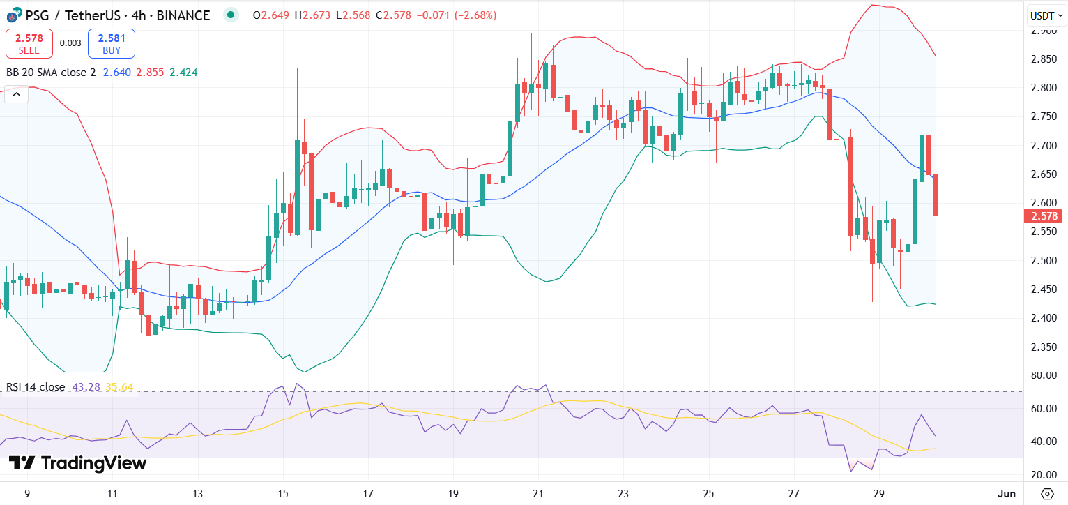 PSG price chart with RSI and Bollinger Bands | Source: TradingView