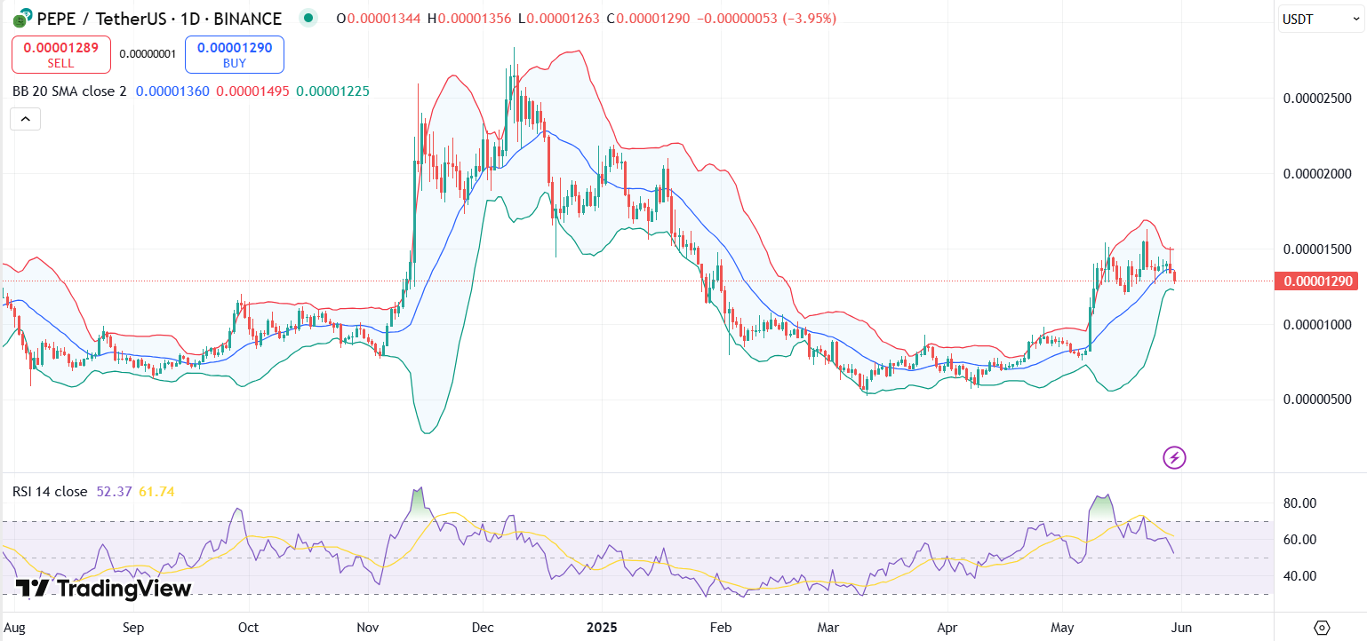 PEPE price chart with RSI and Bollinger Bands