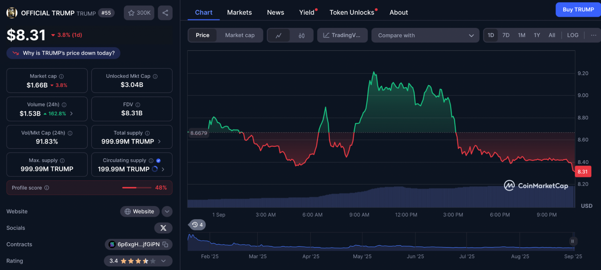 Chart showing the price of Official Trump coin