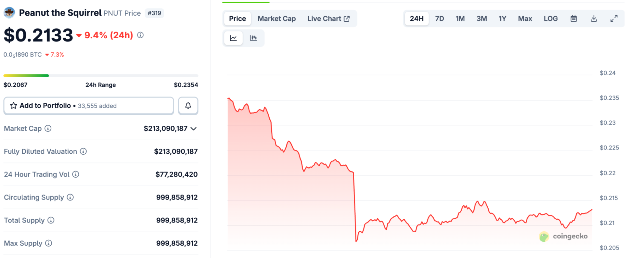 Peanut the Squirrel price chart. Source: CoinGecko