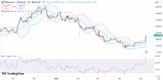 ETH price chart with RSI and Bollinger bands | Source: TradingView