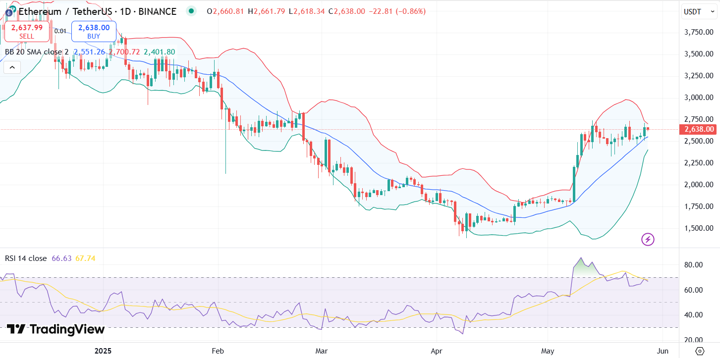 ETH price chart with RSI and Bollinger Bands | Source: TradingView