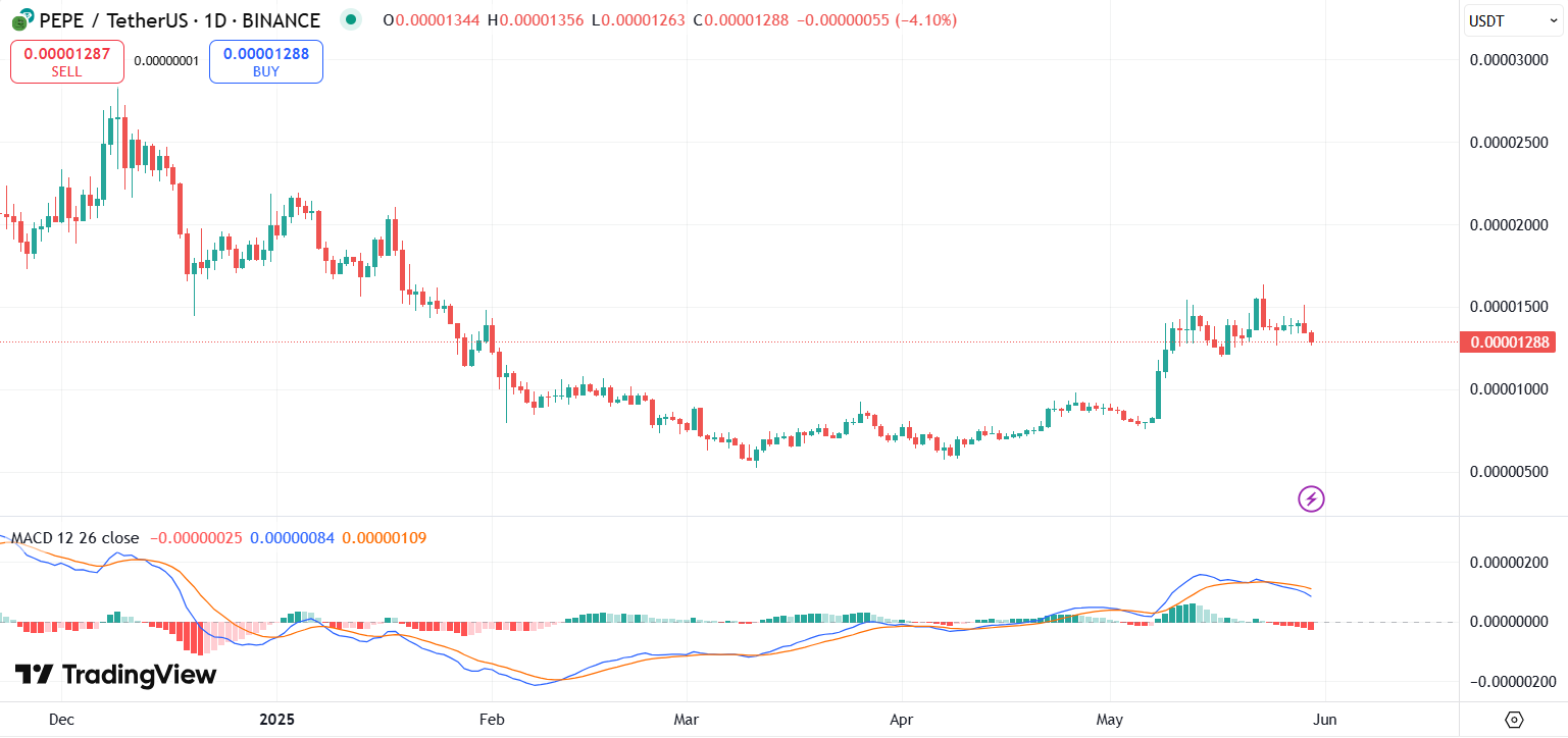 PEPE price chart with MACD