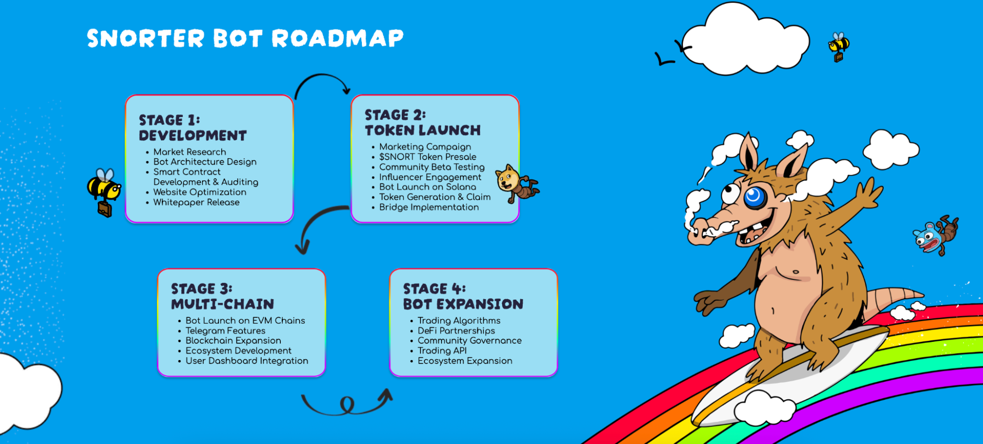 Snorter Bot Roadmap with Four Stages
