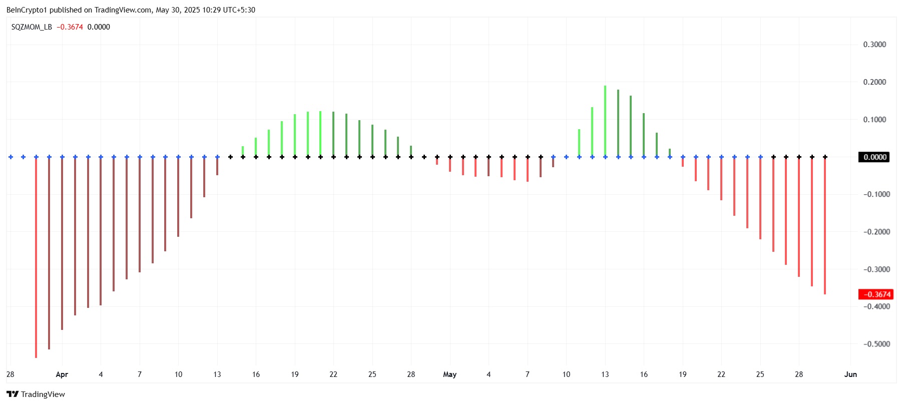 Pi Network Squeeze Momentum Indicator - Source: TradingView