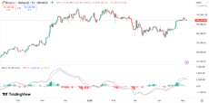 BTC price chart with MACD | Source: TradingView