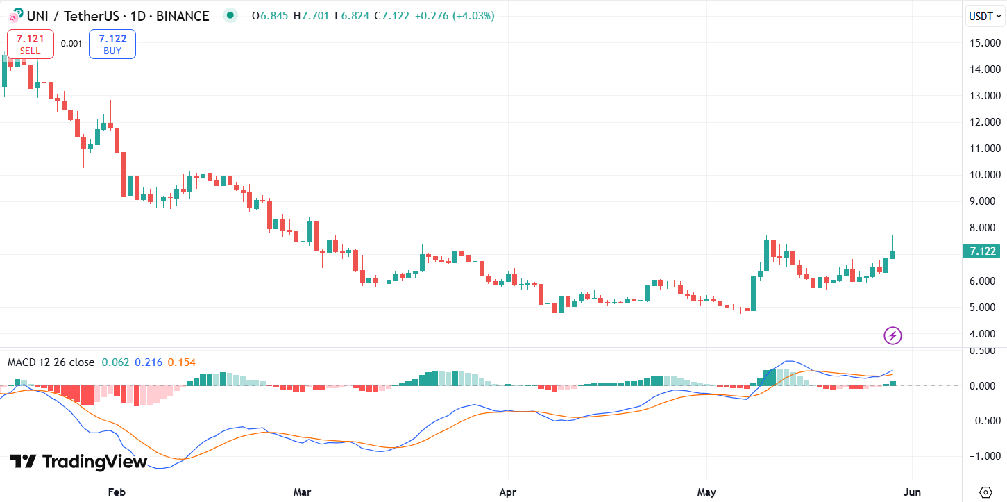 UNI daily chart with MACD 