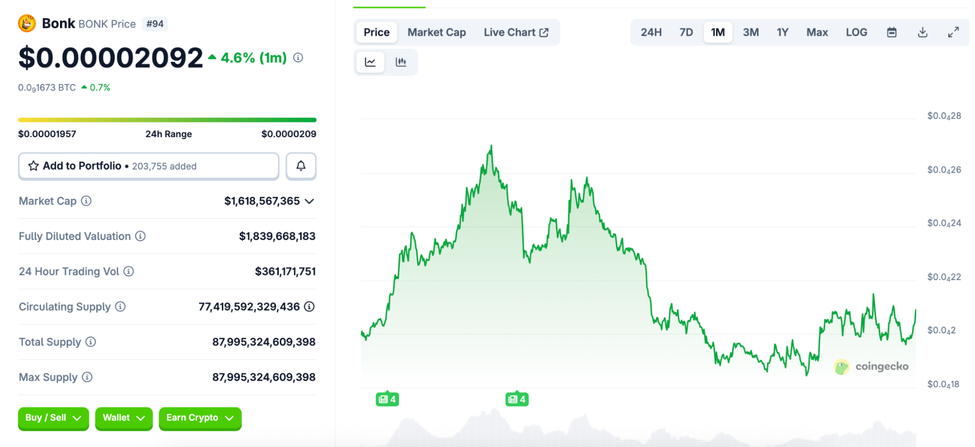 Bonk coin price chart showing 1-month dynamics