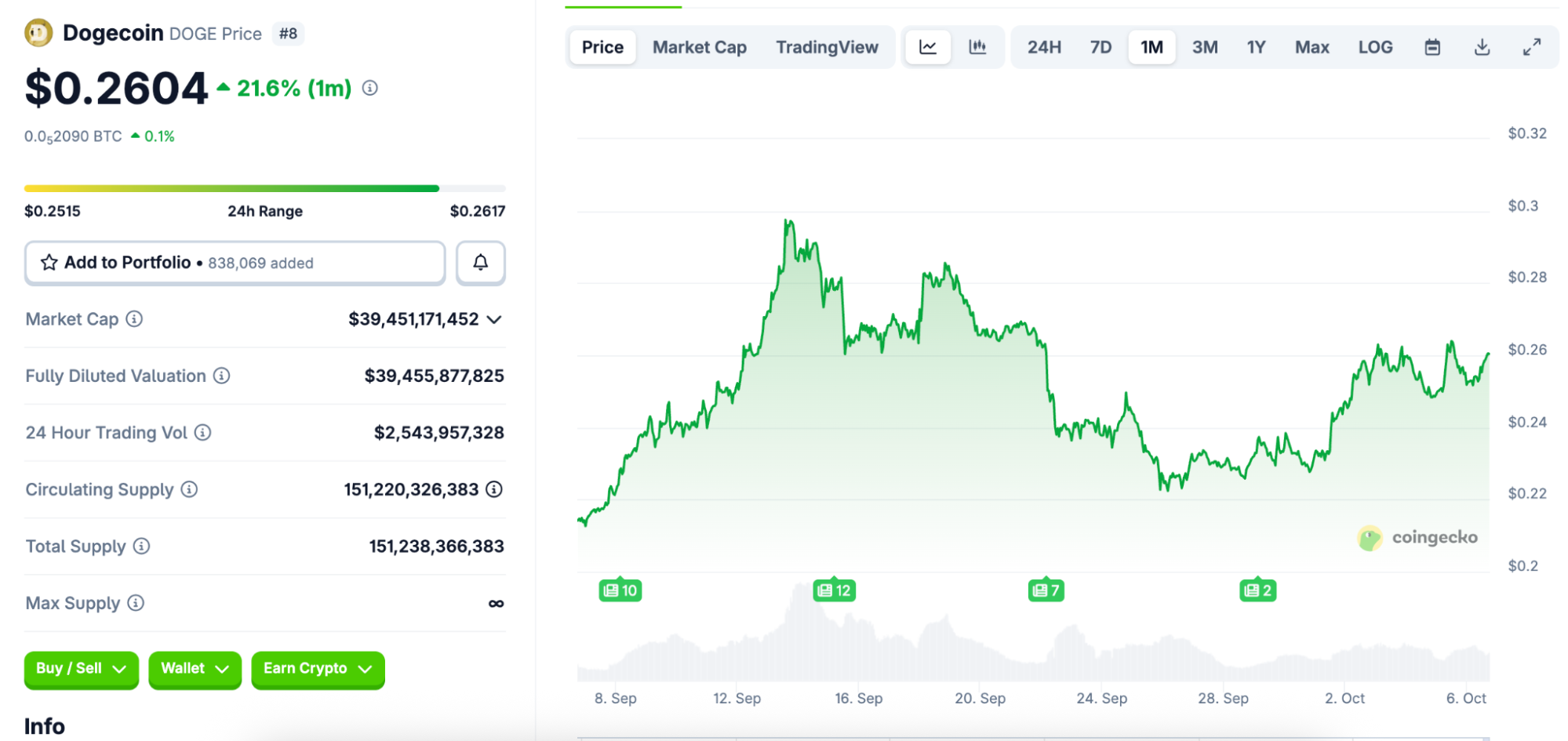 One month price dynamics of Dogecoin