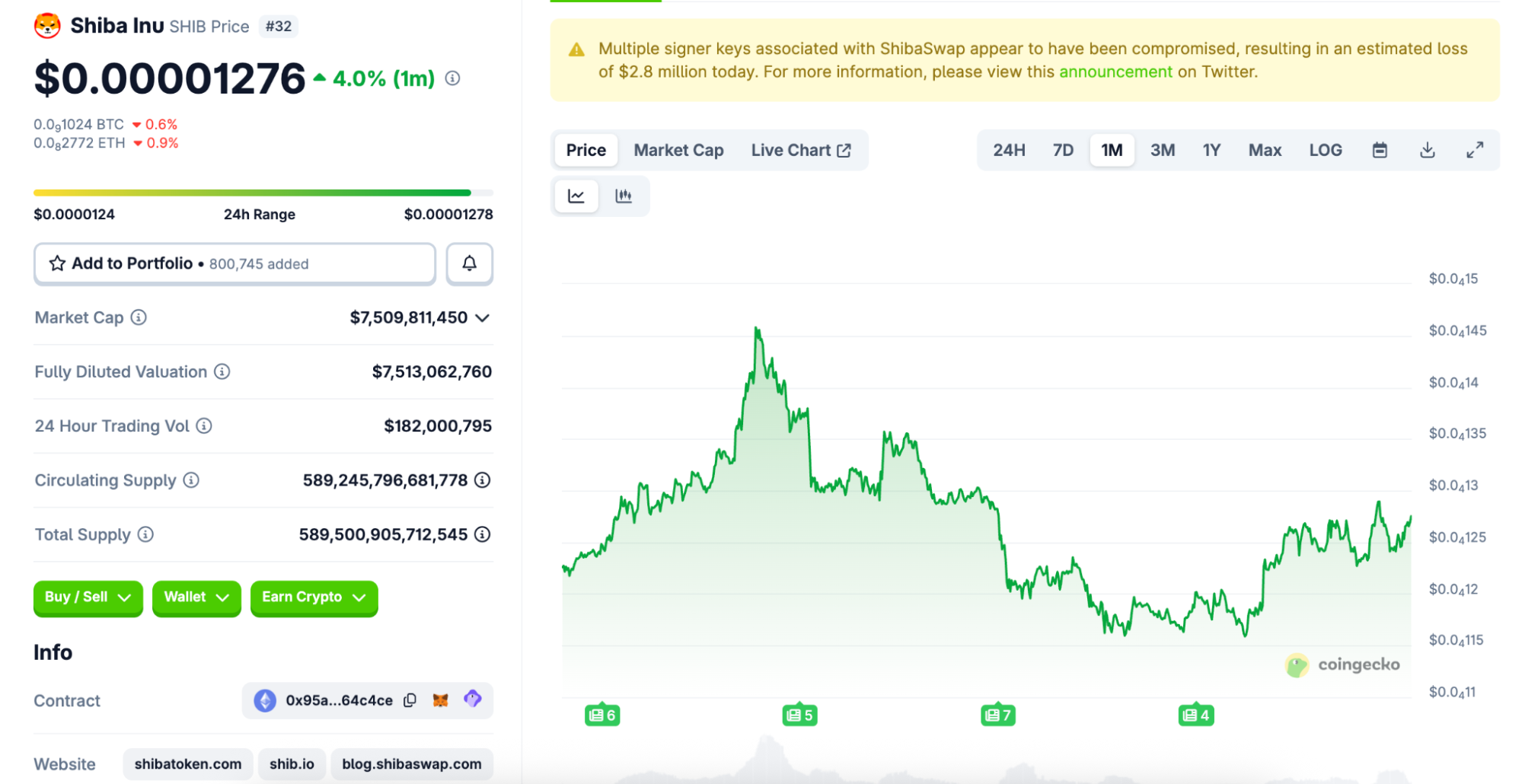 One month price dynamics of Shiba inu