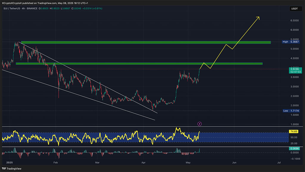 Is Sui the Next Solana? 1M Daily Wallets and $400M Volume Fuel Bullish Price Predictions