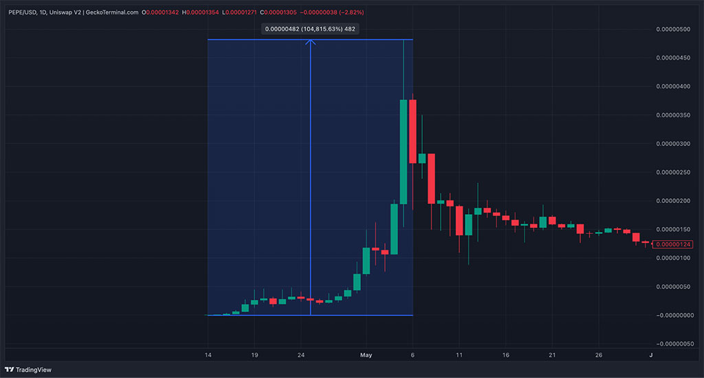 Only 24 Hours Remaining: MIND of Pepe Launches after Raising $11.4M – Could 100x Be Next?