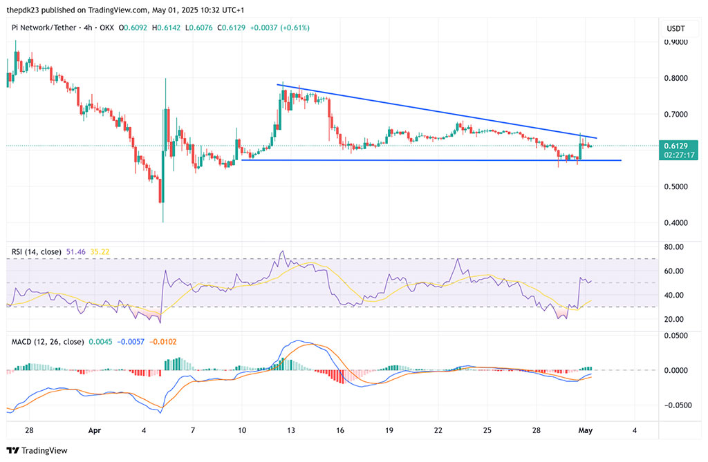 Pi Coin Price Prediction Turns Bullish after $100M Volume Spike – $100 Incoming?