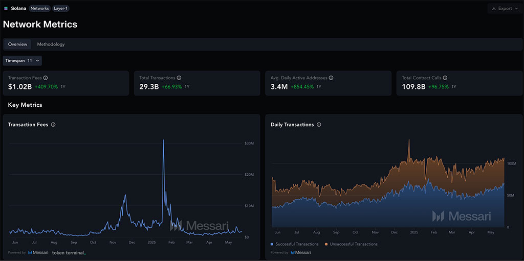 Solana Eyes $200 Milestone as Banks Jump In, Layer 2 Solaxy’s $50M Raise Could Sell Out Quickly