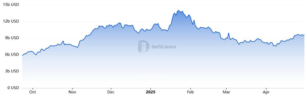 Solana Gains Momentum - Will $145 Hold as $180 Looms? Solaxy Layer-2 Could Spark the Move