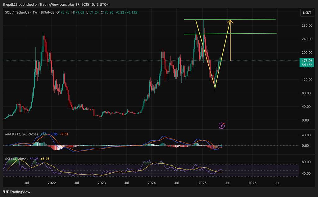 Solana Price Prediction: V-Shape Breakout + Exploding Onchain Activity – Is a New ATH Next?