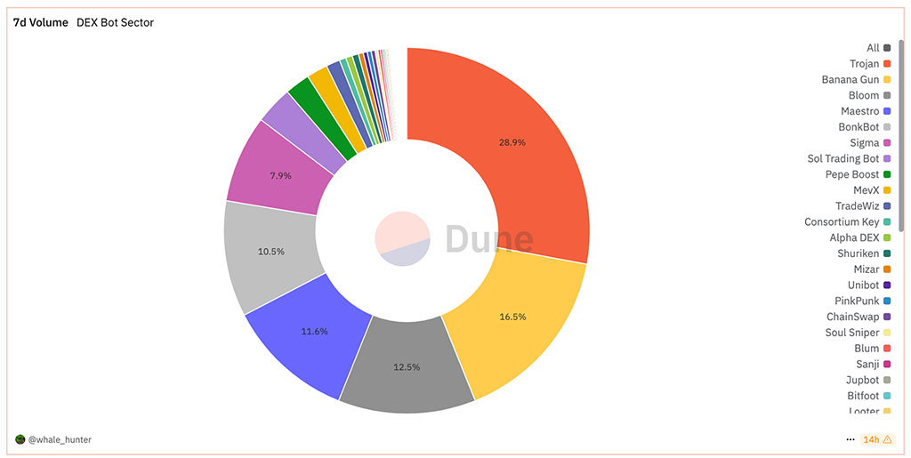 While Trojan’s Volume Soars to $45M, Budget-Friendly Snorter Token Pulls In $177K in a Day
