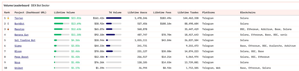 While Trojan’s Volume Soars to $45M, Budget-Friendly Snorter Token Pulls In $177K in a Day
