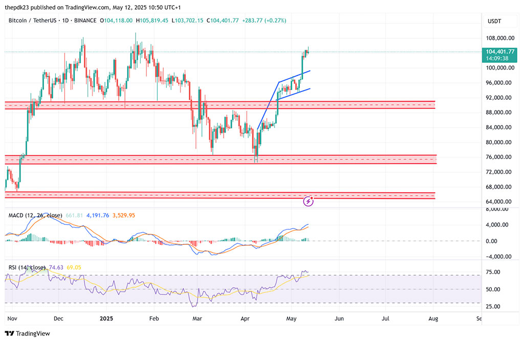 Trump-China End Up Making 90-Day Truce, $400K Is Next for Bitcoin: PlanB